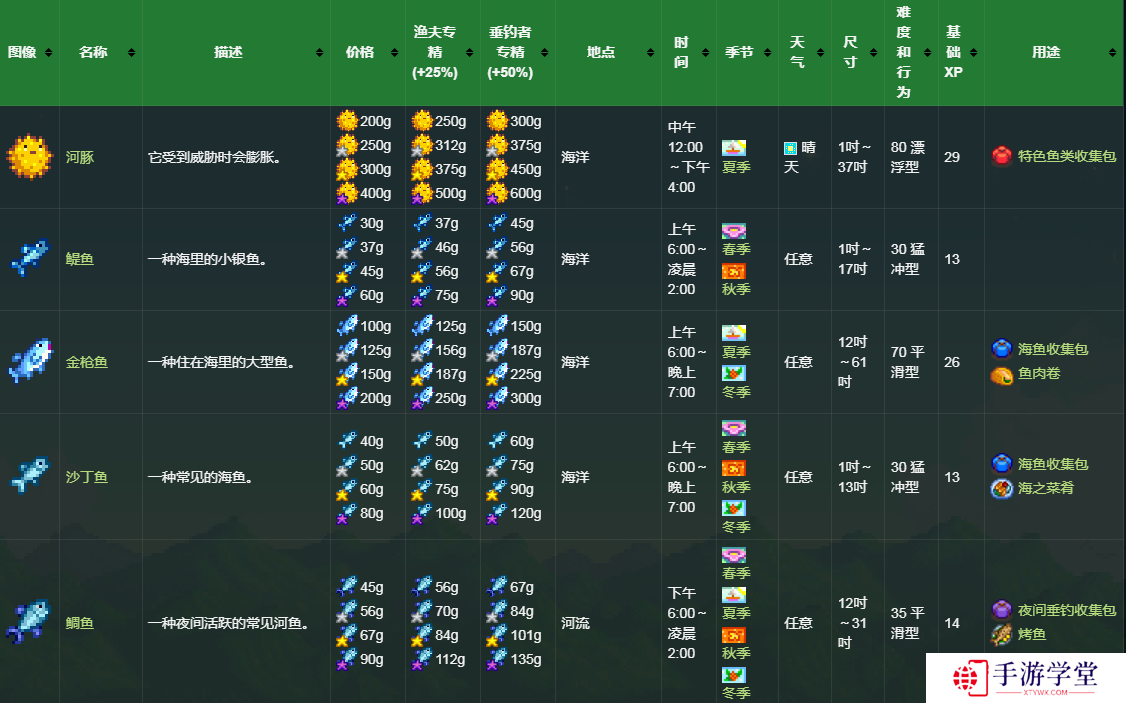 星露谷物语钓鱼图鉴 星露谷物语(全鱼类)钓鱼图鉴及最新位置大全
